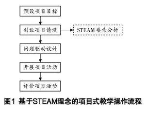 基于STEAM教育理念的项目式学习的设计与实施