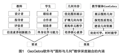 论GeoGebra软件与初中“图形与几何”教学的深度融合