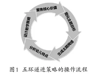 五环递进策略：领域教学知识视角下幼儿园生成课程的建构
