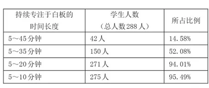 探究教学中白板使用时长对教学效果的影响