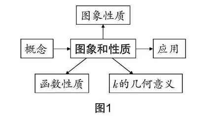 整合知识,模块处理,分项构建