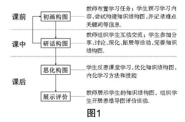 基于思维导图的“三构一评”教学模式实践研究