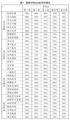 多元评价对七年级学生数学学习能力影响的个案研究