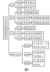一题一课,问题驱动的数学思维复习课