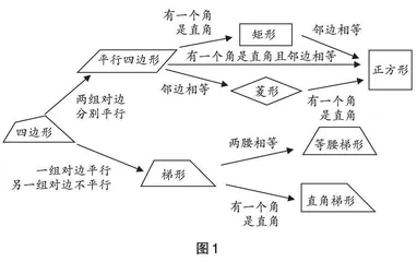 实施“有效教学”，让初中数学教学真正“有效”