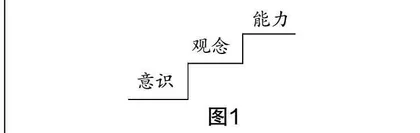 核心素养背景下基于“创新意识”发展的数学教学研究
