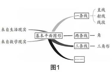 例谈“思维导图”在章起始课中的应用