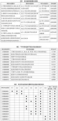课程视域下的初中数学单元作业设计