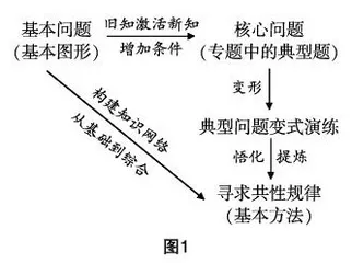 螺旋问题链导向下初中数学单元活动问题设计