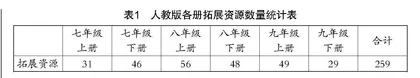 初中数学《教师教学用书》“拓展资源”板块在教学设计过程中的使用策略