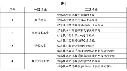 初中数学智慧课堂评价指标体系研究