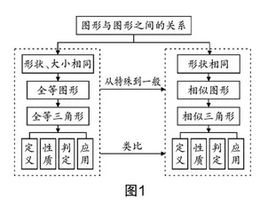 基于核心素养的几何单元整体教学实践研究