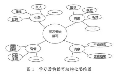 指向结构化思维的初中语文写作教学实践