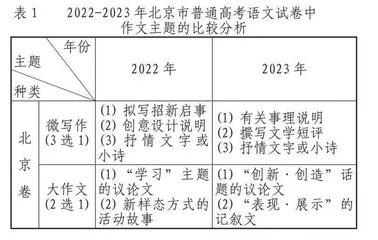 高考语文北京卷中的“素养立意”作文的解析与比较研究 