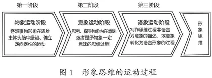 物象、意象、语象：记叙文写作中形象思维的培养路径