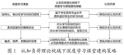 认知负荷理论视域下高中语文深度学习课堂的建构