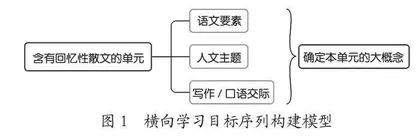 大概念下的单篇课文学习目标模型建构