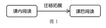 交互机制：课内阅读、课外阅读关系再认识