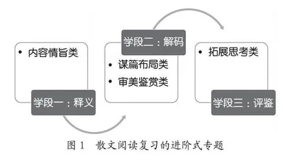 专题化背景下散文教学内容的择定与建构 