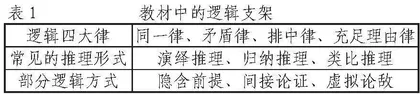 巧用逻辑支架 助力思辨写作
