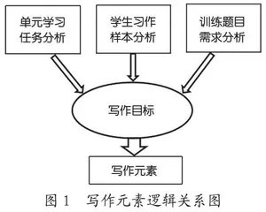 基于系统思维的高中写作教学优化策略与实践