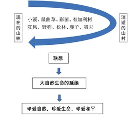 以“关连”为课眼，体味诗意与理性的交织
