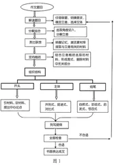 议论文写作区分水平加工策略刍议