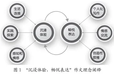 沉浸体验，畅悦表达：基于生活经验的初中作文教学校本实践