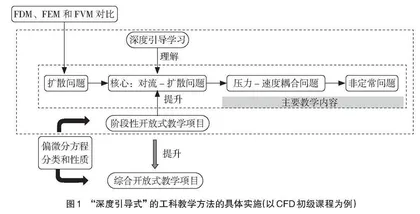 深度引导式的工科教学方法探索