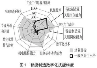 数字化时代智能制造人才培养模式探析