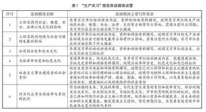 高分子材料与工程专业“生产实习”实践课程思政教学体系初探