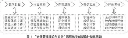 “仓储管理理论与实务”课程教学创新实践研究