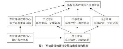数字化背景下军校外语教师能力素养结构模型研究