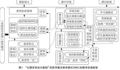医学整合教学模式的探讨与实践
