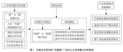 以就业为导向的“互联网+”农科人才培养模式研究