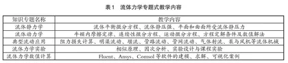 融合思政教育的流体力学专题式教学设计与实践