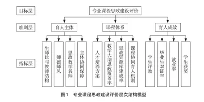 基于层次分析法的水利水电工程专业课程思政建设评价体系研究