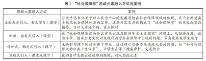 劳动与社会保障专业课程思政建设及效果评价