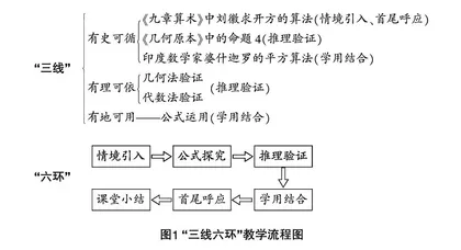 HPM视角下“三线六环”的教学设计