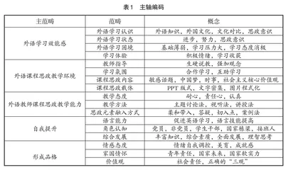 基于扎根理论的外语课程思政影响因素研究