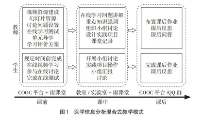 基于COOC平台的“医学信息分析”混合式教学满意度及影响因素研究