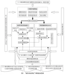 “德—创”紧耦合的“线性系统理论”课程改革与实践