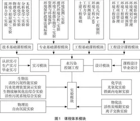 新工科建设下能力导向模块化教学模式初探