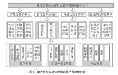军队院校信息化专业教室资源建设研究