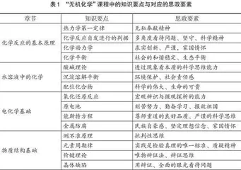 “无机化学”教学中融入思政教育的策略研究