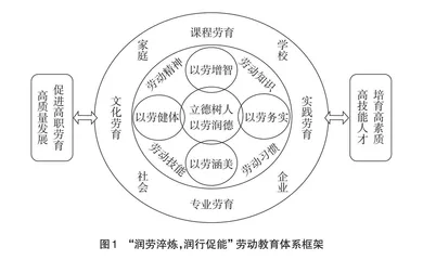 “五育融合”视域下高职院校劳动育人体系构建研究