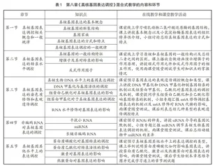 硕士研究生“分子生物学”教学改革与实践