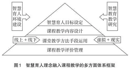 基于课程建设的院校智慧育人体系建设研究