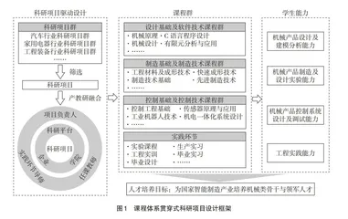 科教融合驱动的机械工程类专业教学体系改革研究