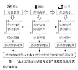 “土木工程结构试验与检测”课程思政教学探索与实践